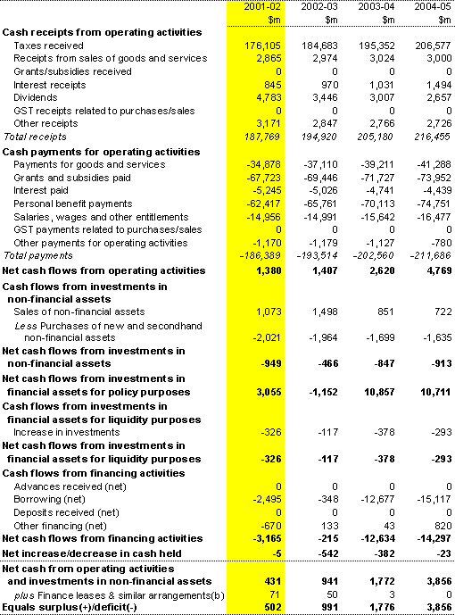 Table A3: Commonwealth general government cash flow statement - GFS(a)