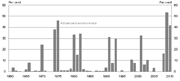 Figure One: Countries experiencing recessions (advanced economies)