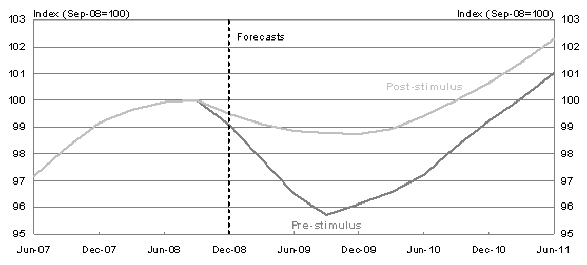 Figure Eleven: Effect of fiscal stimulus on GDP