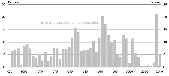 Figure Two: Countries experiencing recessions (emerging and developing economies)