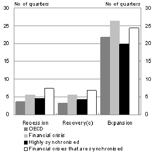 Figure Five: Duration and amplitude of previous cycles - Duration (a)