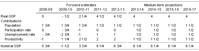 Table One: Contributions to GDP growth (year-average per cent)