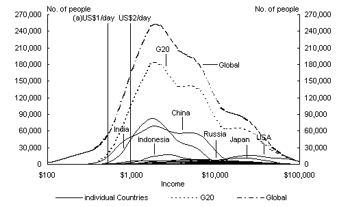 Chart 22: G20 and Global Distributions - 1998