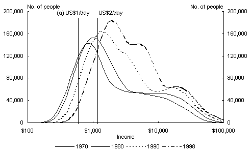 Chart 23: Evolution of G20 Income Distribution