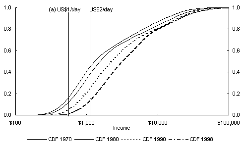 Chart 24: Evolution of G20 Income Distribution (CDF)