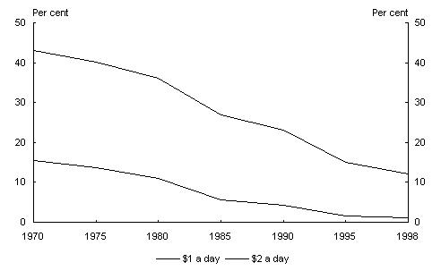 Chart 25: Poverty rates - G20 Countries