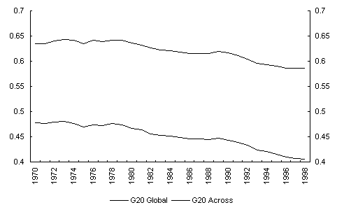 Chart 27: G20 Income Inequality - Gini Coefficient