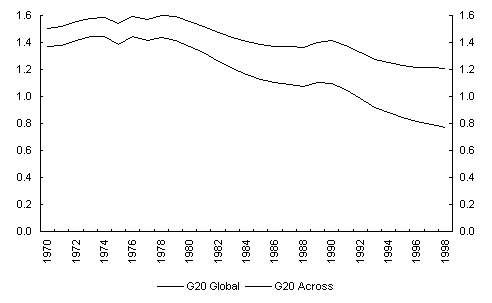 Chart 28: Variance of Log Income for G20