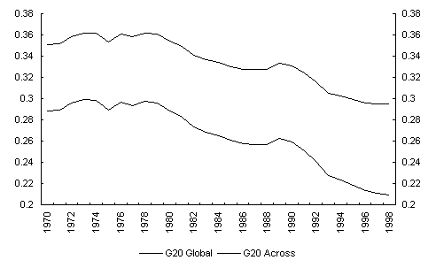 Chart 29: G20 Income Inequality - Atkinson (0.5)