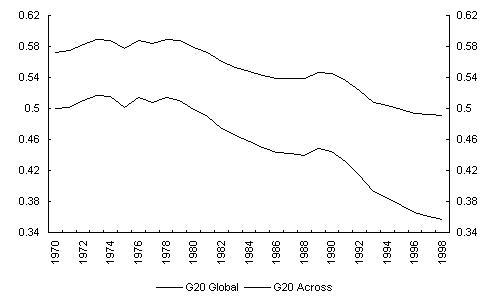 Chart 30: G20 Income Inequality - Atkinson (1)