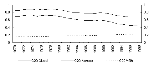 Chart 31: Inequality Decomposition for G20 - MLD (or GEI (0))