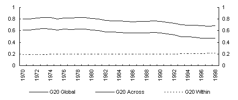 Chart 32: Inequality Decomposition for G20 - Theil Index (or GEI (1))