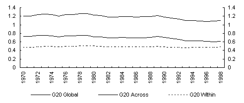 Chart 33: Inequality Decomposition for G20 - CV Square (or GEI (2))