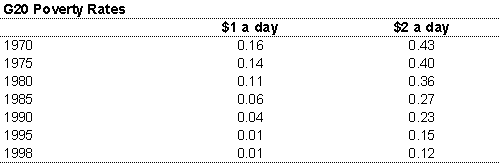 Table 1: Poverty in the G20 (per cent)