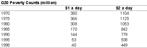 Table 1: Poverty in the G20 (million)