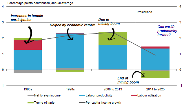 Chart 1. Sources of growth in real national income per person