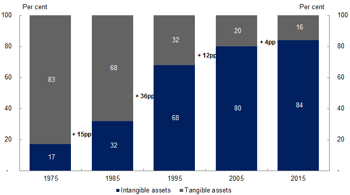 Chart 2. Component of S&P 500 market value, 1975-2015