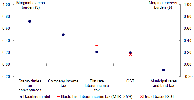 Chart 5. Long run modelling estimates of the marginal excess burden of some of Australia’s taxes 