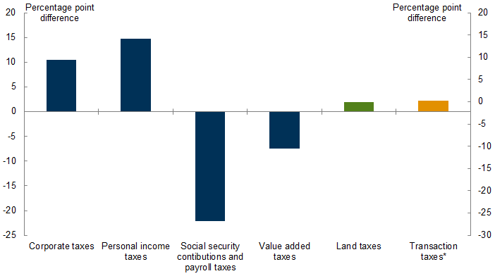 Chart 6. Major taxes as a share of total taxation, Australia compared to OECD average, 2012 