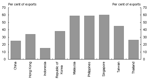 Chart 1: Electronics contribution to exports - 2000