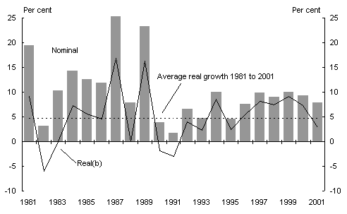 Chart 1: Growth in Australian net private sector wealth at market value (a)