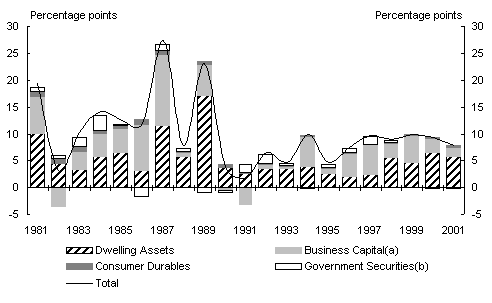 Chart 2: Contributions to growth in nominal Australian net private sector wealth at market value (c)