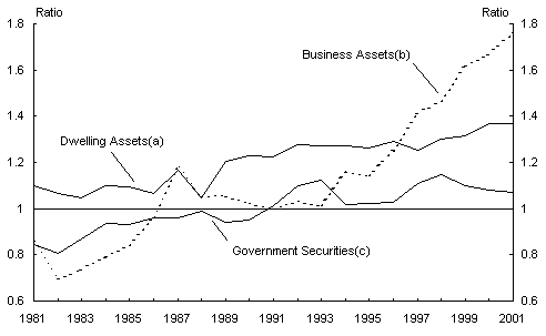 Chart 3: Valuation ratios for selected components of wealth