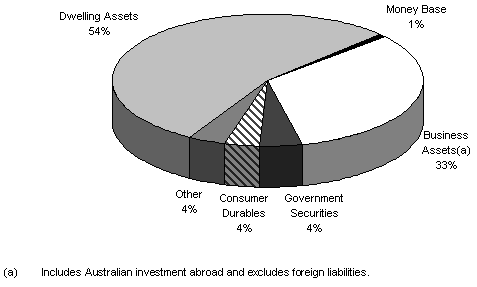 Chart 4: Composition of Australian net private sector wealth by asset type (a)