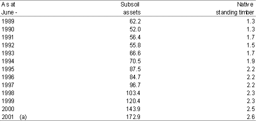 Table 1: ABS valuations of sub-soil and native timber assets