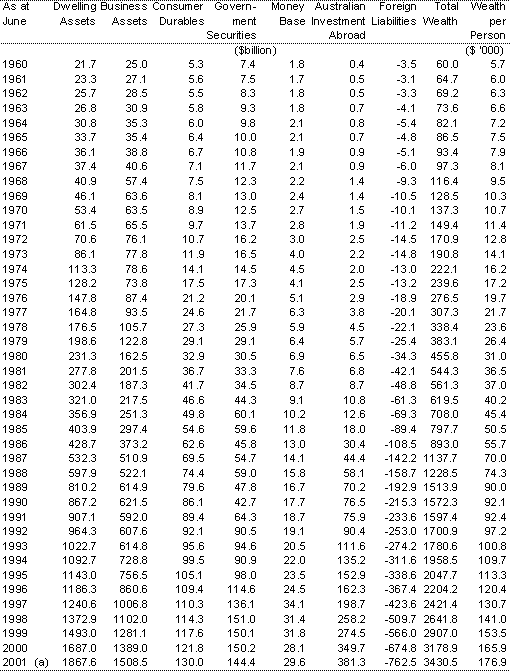 Table 1(a): Nominal private sector wealth at market value