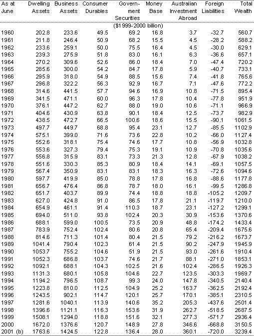 Table 1(b): Real private sector wealth at market value (a)