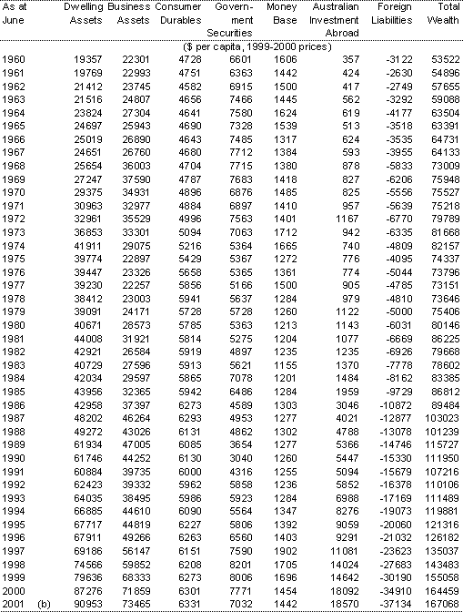 Table 1(c): Real private sector wealth per person at market value (a)