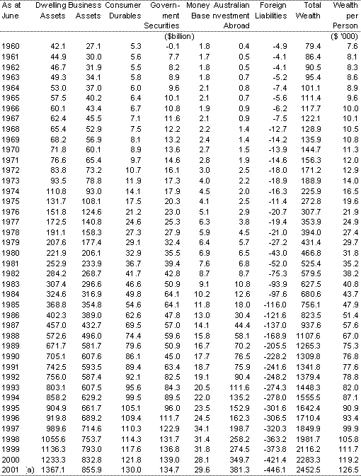 Table 2: Nominal private sector wealth at replacement cost