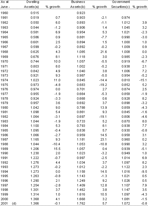 Table 3: Valuation ratios for selected wealth components