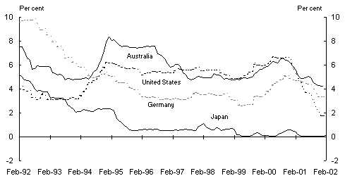 Panel A: Short term interest rates (a)