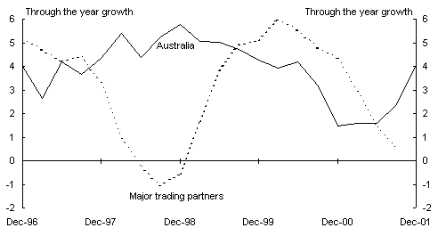 Panel B: Real output (a)