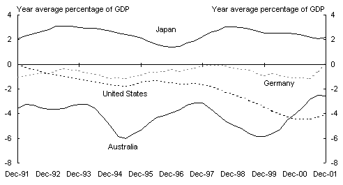 Panel C: Current account balances (a)