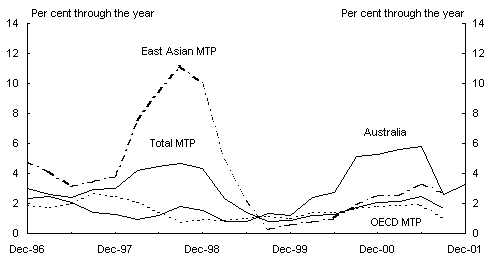 Panel D: Consumer price inflation (a)