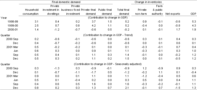 Table 2: Contributions to change in GDP (chain volume measures)