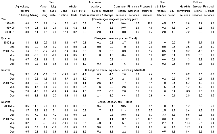 Table 3: Gross value-added by industry (chain volume measures)