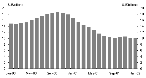 Chart 3: World sales of semiconductors