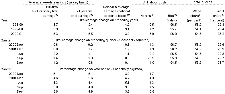 Table 5: Wages, labour costs and company income