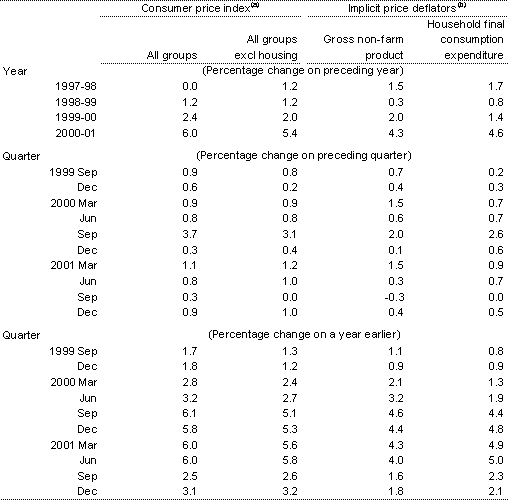 Table 6: Prices