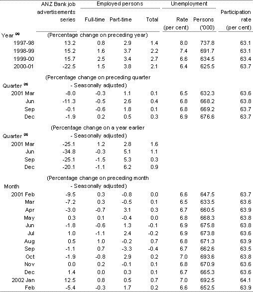 Table 7: Labour market