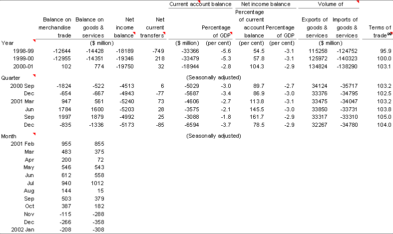 Table 8: Current account