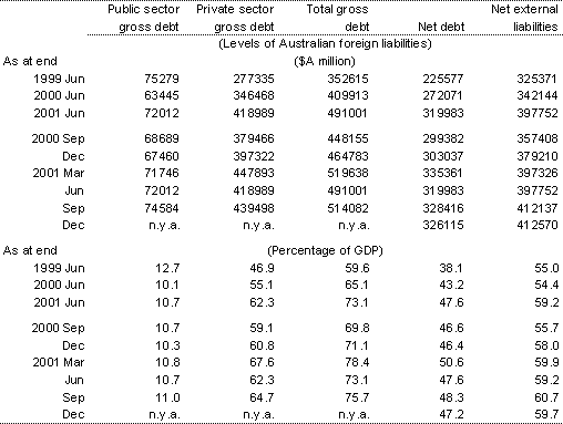 Table 9: Australia's external liabilities