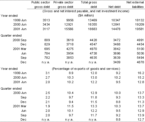 Table 10: Australia's income flows