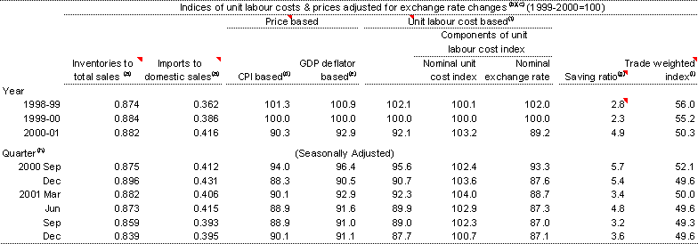 Table 11: Selected economic indicators