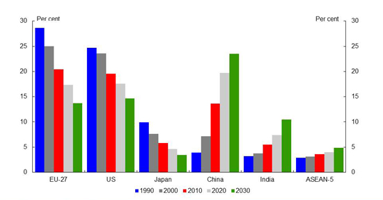 World GDP projections