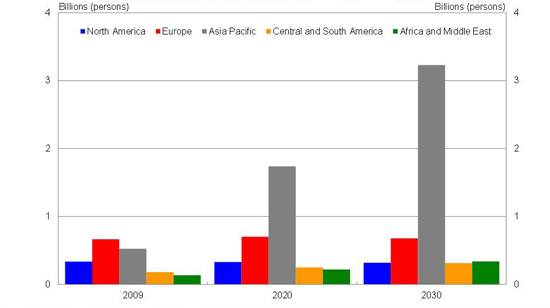 Projections of the global middle class by region